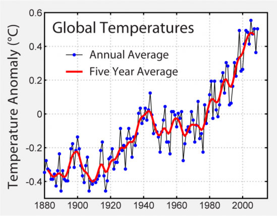 Global temperatures